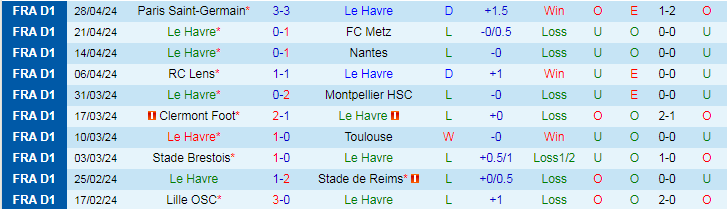 Nhận định Le Havre vs Strasbourg, 20h00 ngày 4/5 - Ảnh 1