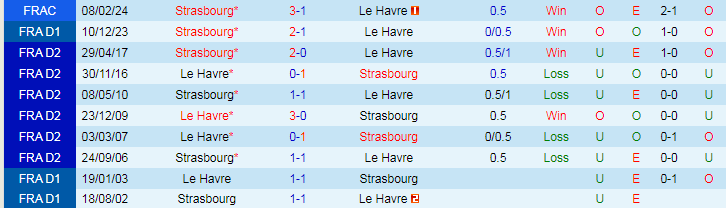Nhận định Le Havre vs Strasbourg, 20h00 ngày 4/5 - Ảnh 3