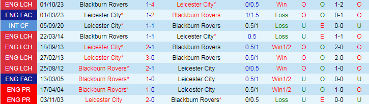 Nhận định Leicester City vs Blackburn, 18h30 ngày 4/5 - Ảnh 3