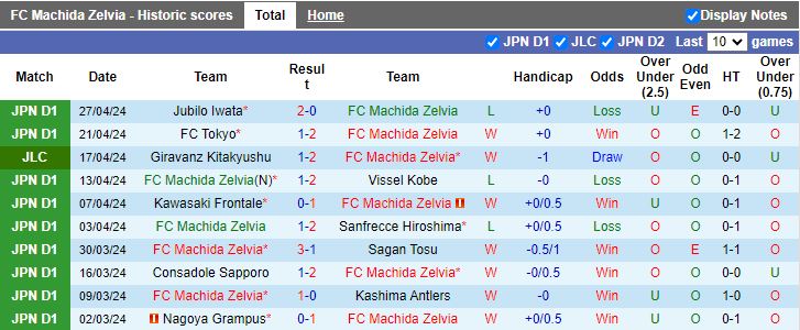 Nhận định Machida Zelvia vs Kashiwa Reysol, 13h00 ngày 3/5 - Ảnh 1