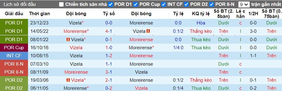 Nhận định Moreirense vs Vizela, 2h15 ngày 04/05 - Ảnh 3