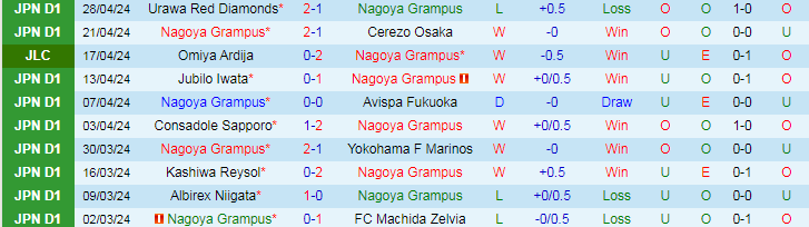Nhận định Nagoya Grampus vs Vissel Kobe, 17h00 ngày 3/5 - Ảnh 1