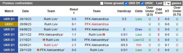 Nhận định PFK Aleksandriya vs Rukh Lviv, 17h00 ngày 4/5 - Ảnh 3