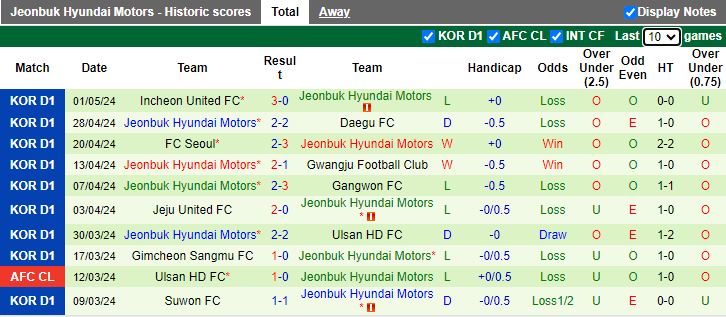 Nhận định Pohang Steelers vs Jeonbuk Hyundai Motors, 14h30 ngày 4/5 - Ảnh 2