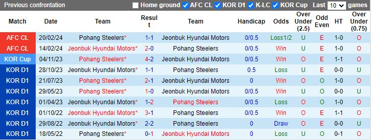 Nhận định Pohang Steelers vs Jeonbuk Hyundai Motors, 14h30 ngày 4/5 - Ảnh 3
