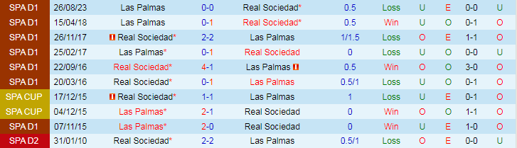 Nhận định Real Sociedad vs Las Palmas, 19h00 ngày 4/5 - Ảnh 3