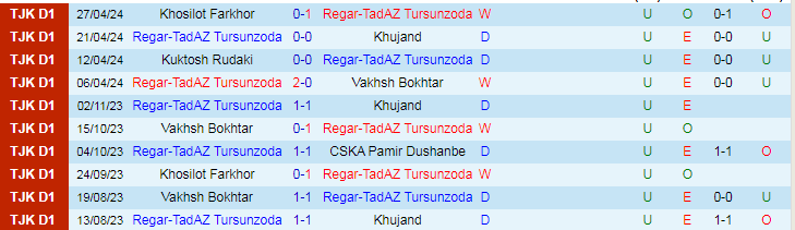 Nhận định Regar-TadAZ vs FK Eskhata, 20h00 ngày 3/5 - Ảnh 1