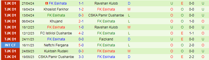 Nhận định Regar-TadAZ vs FK Eskhata, 20h00 ngày 3/5 - Ảnh 2