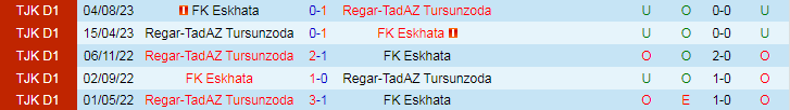 Nhận định Regar-TadAZ vs FK Eskhata, 20h00 ngày 3/5 - Ảnh 3