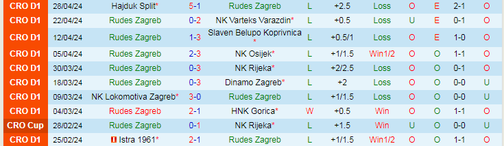 Nhận định Rudes Zagreb vs Istra 1961, 22h00 ngày 3/5 - Ảnh 1