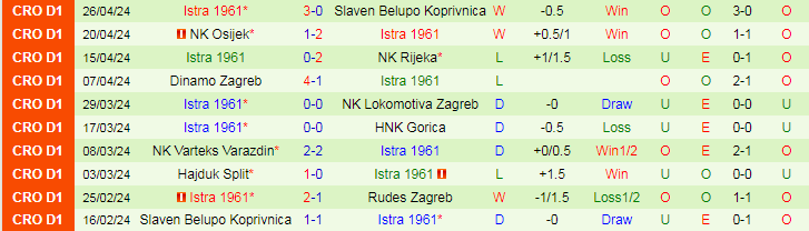 Nhận định Rudes Zagreb vs Istra 1961, 22h00 ngày 3/5 - Ảnh 2