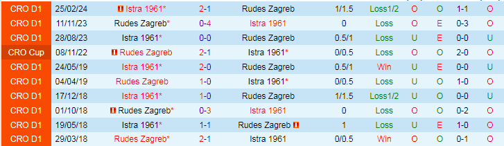 Nhận định Rudes Zagreb vs Istra 1961, 22h00 ngày 3/5 - Ảnh 3