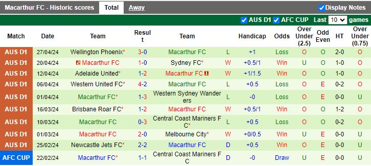 Nhận định Sydney FC vs Macarthur, 16h45 ngày 4/5 - Ảnh 2