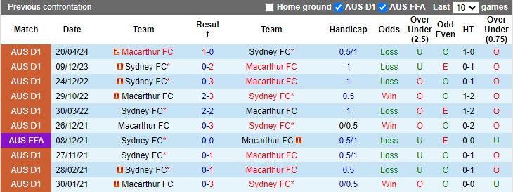 Nhận định Sydney FC vs Macarthur, 16h45 ngày 4/5 - Ảnh 3