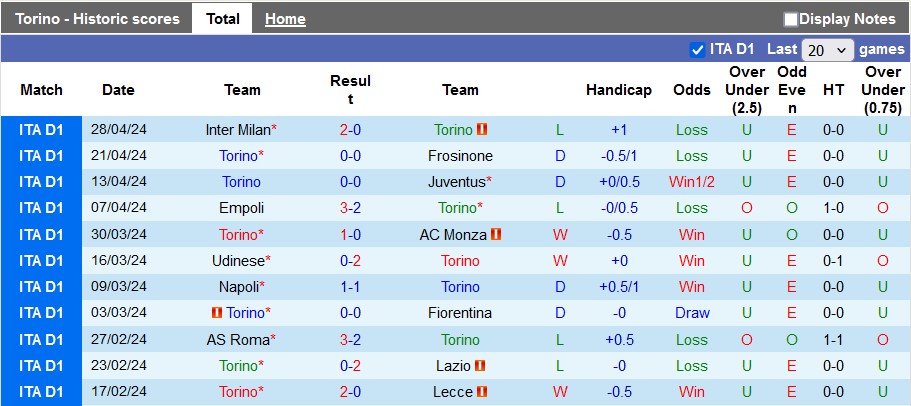 Nhận định Torino vs Bologna, 1h45 ngày 4/5 - Ảnh 1