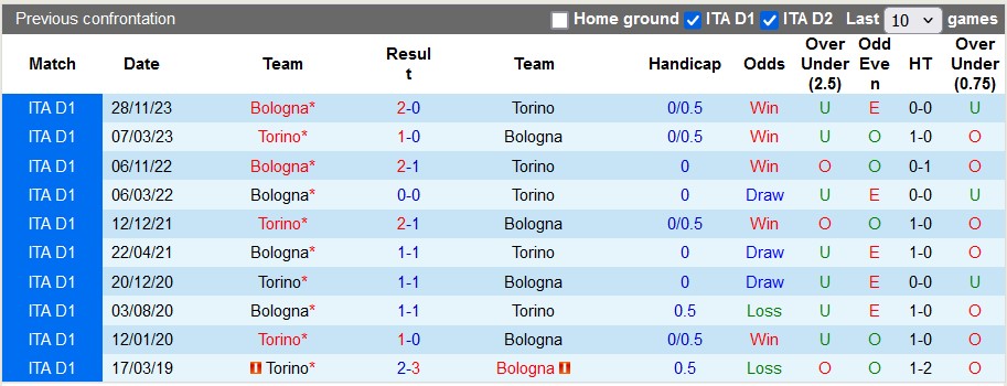 Nhận định Torino vs Bologna, 1h45 ngày 4/5 - Ảnh 3