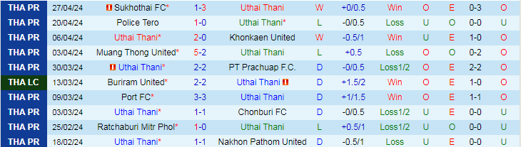 Nhận định Uthai Thani vs Trat F.C, 19h00 ngày 3/5 - Ảnh 1