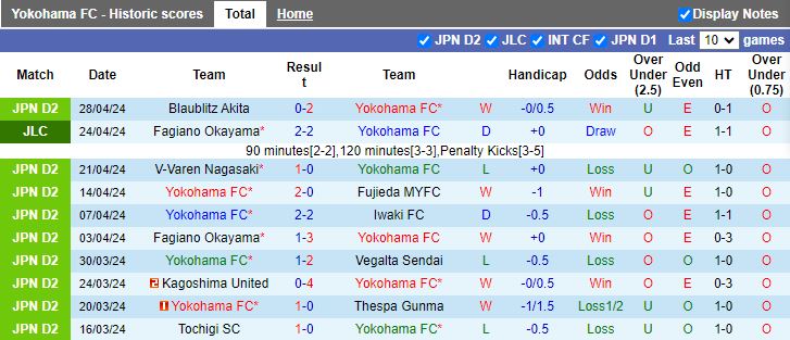 Nhận định Yokohama FC vs Mito Hollyhock, 12h00 ngày 3/5 - Ảnh 1