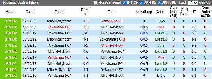 Nhận định Yokohama FC vs Mito Hollyhock, 12h00 ngày 3/5 - Ảnh 3