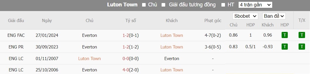 Soi kèo phạt góc Luton Town vs Everton, 2h ngày 04/05 - Ảnh 6