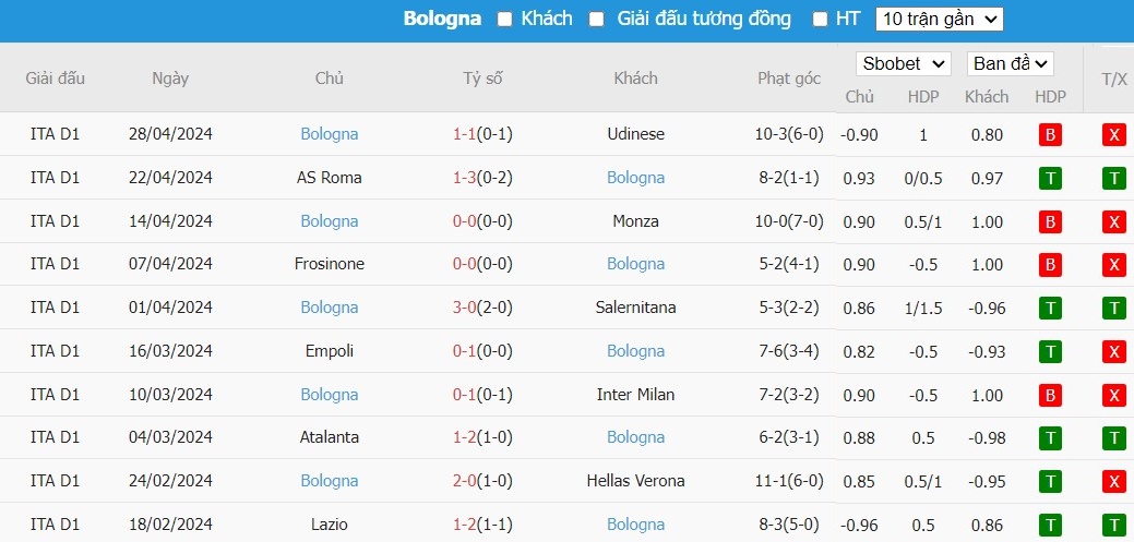 Soi kèo phạt góc Torino vs Bologna, 1h45 ngày 04/05 - Ảnh 5