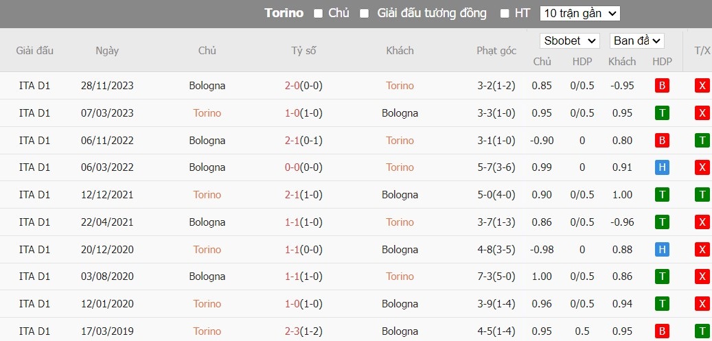 Soi kèo phạt góc Torino vs Bologna, 1h45 ngày 04/05 - Ảnh 6