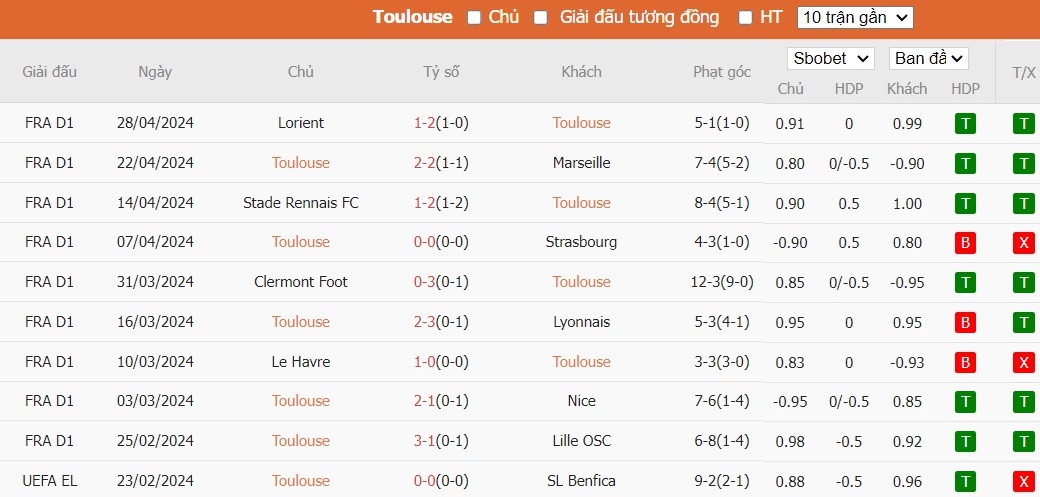 Soi kèo phạt góc Toulouse vs Montpellier, 0h ngày 04/05 - Ảnh 2