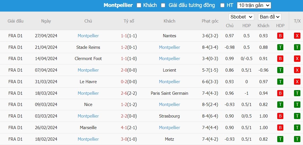 Soi kèo phạt góc Toulouse vs Montpellier, 0h ngày 04/05 - Ảnh 3