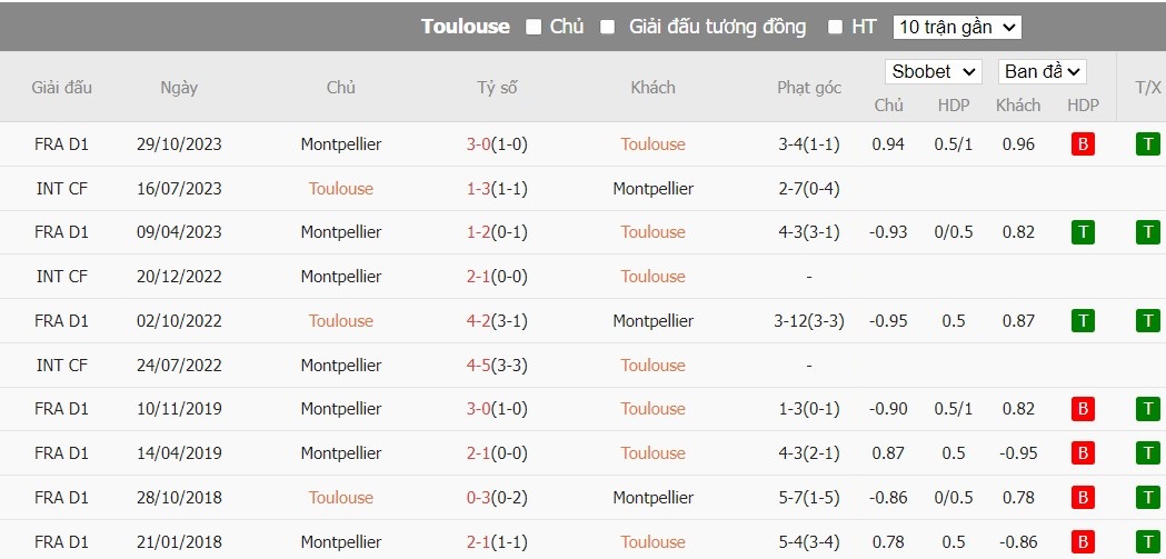 Soi kèo phạt góc Toulouse vs Montpellier, 0h ngày 04/05 - Ảnh 4