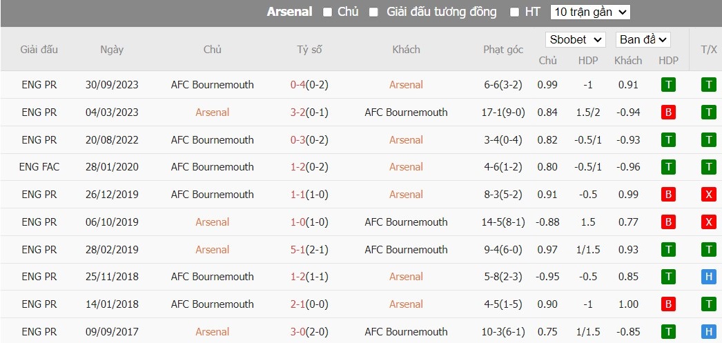 Kèo thẻ phạt ngon ăn Arsenal vs Bournemouth, 18h30 ngày 04/05 - Ảnh 3