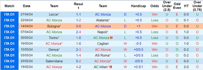 Nhận định AC Monza vs Lazio, 23h00 ngày 4/5 - Ảnh 1
