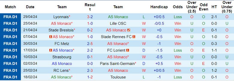 Nhận định AS Monaco vs Clermont Foot, 22h00 ngày 4/5 - Ảnh 1
