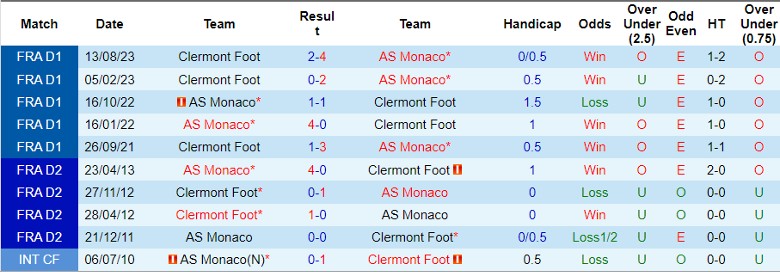 Nhận định AS Monaco vs Clermont Foot, 22h00 ngày 4/5 - Ảnh 3