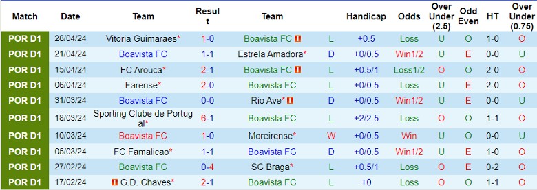 Nhận định Boavista FC vs Gil Vicente, 21h30 ngày 4/5 - Ảnh 1