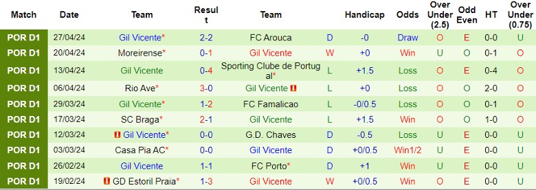 Nhận định Boavista FC vs Gil Vicente, 21h30 ngày 4/5 - Ảnh 2