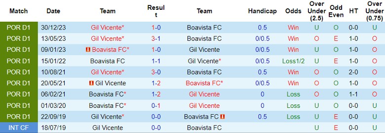 Nhận định Boavista FC vs Gil Vicente, 21h30 ngày 4/5 - Ảnh 3