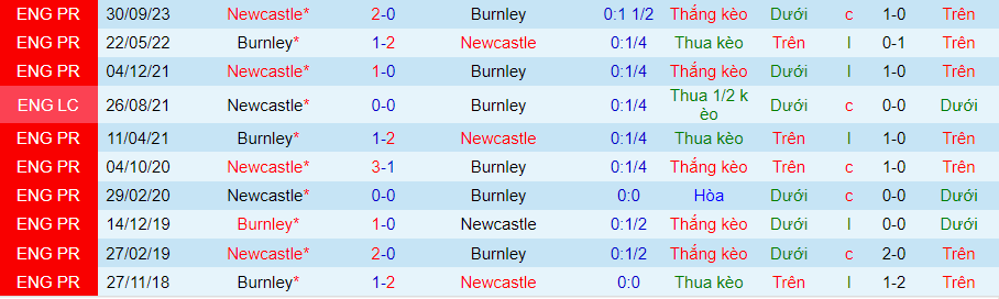 Nhận định Burnley vs Newcastle, 21h00 ngày 4/5 - Ảnh 3