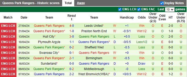 Nhận định Coventry City vs Queens Park Rangers, 18h30 ngày 4/5 - Ảnh 2
