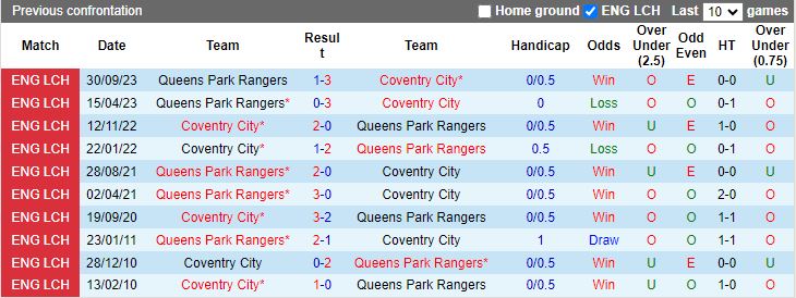Nhận định Coventry City vs Queens Park Rangers, 18h30 ngày 4/5 - Ảnh 3