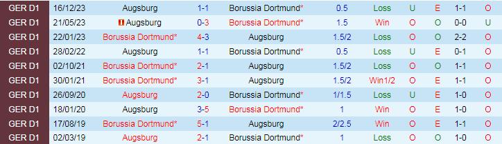 Nhận định Dortmund vs Augsburg, 20h30 ngày 4/5 - Ảnh 3