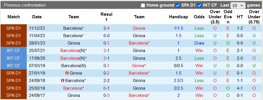 Nhận định Girona vs Barcelona, 23h30 ngày 4/5 - Ảnh 3