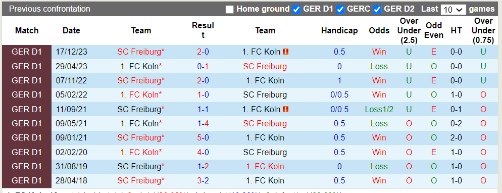 Nhận định Koln vs Freiburg, 23h30 ngày 4/5 - Ảnh 3