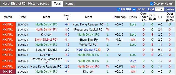 Nhận định North District vs Lee Man, 14h00 ngày 5/5 - Ảnh 1