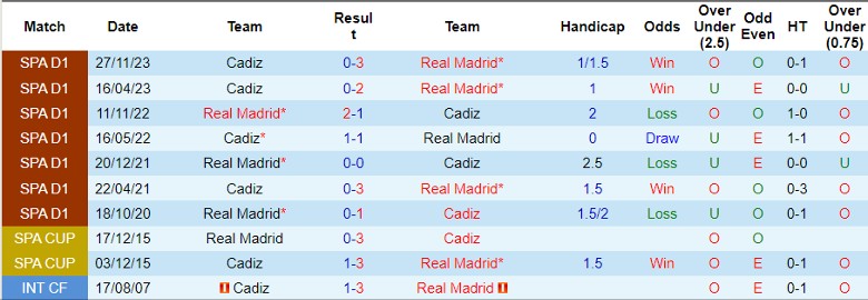 Nhận định Real Madrid vs Cadiz, 21h15 ngày 4/5 - Ảnh 3
