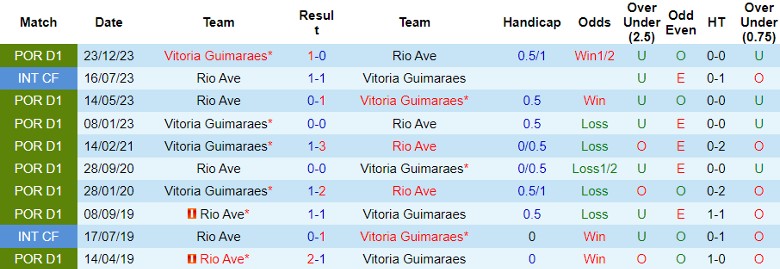 Nhận định Rio Ave vs Vitoria Guimaraes, 21h30 ngày 4/5 - Ảnh 3