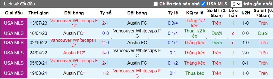 Nhận định Vancouver Whitecaps FC vs Austin FC, 9h30 ngày 05/05 - Ảnh 3