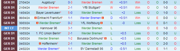 Nhận định Werder Bremen vs Monchengladbach, 20h30 ngày 4/5 - Ảnh 1