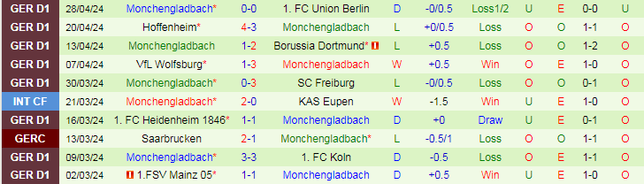Nhận định Werder Bremen vs Monchengladbach, 20h30 ngày 4/5 - Ảnh 2