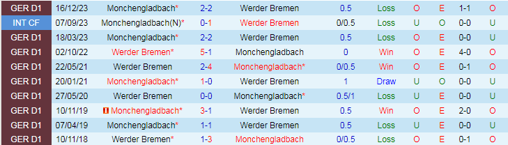 Nhận định Werder Bremen vs Monchengladbach, 20h30 ngày 4/5 - Ảnh 3
