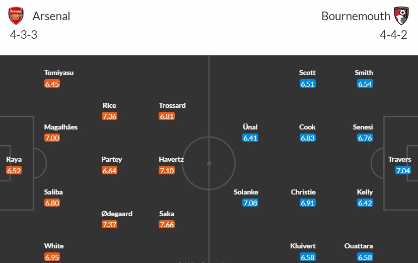 Soi kèo phạt góc Arsenal vs Bournemouth, 18h30 ngày 04/05 - Ảnh 3